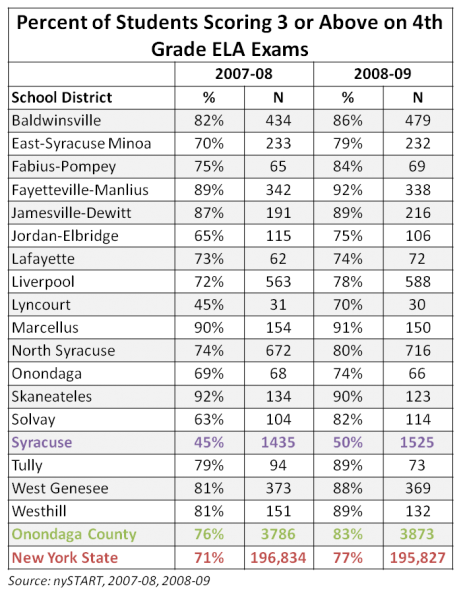 2007-08 & 2008-09 Grade 4 ELA Exam [TABLE]