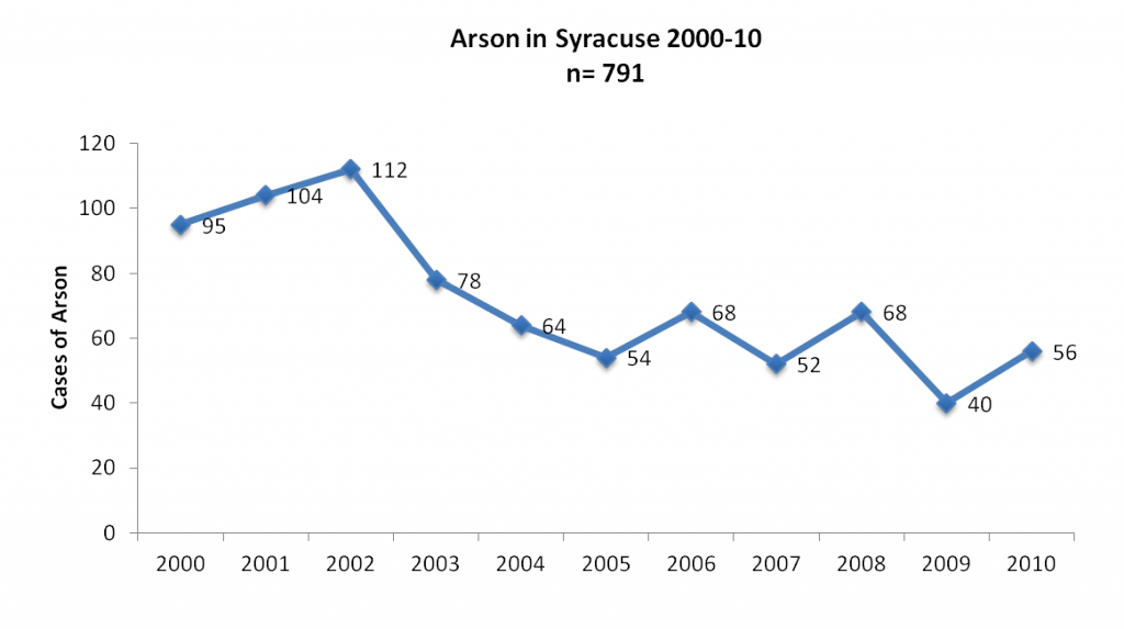arson-onondaga