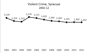 Violent Crime Syracuse | Onondaga