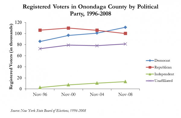 Registered Votes in Onondaga County by Political Party, 1996-2008